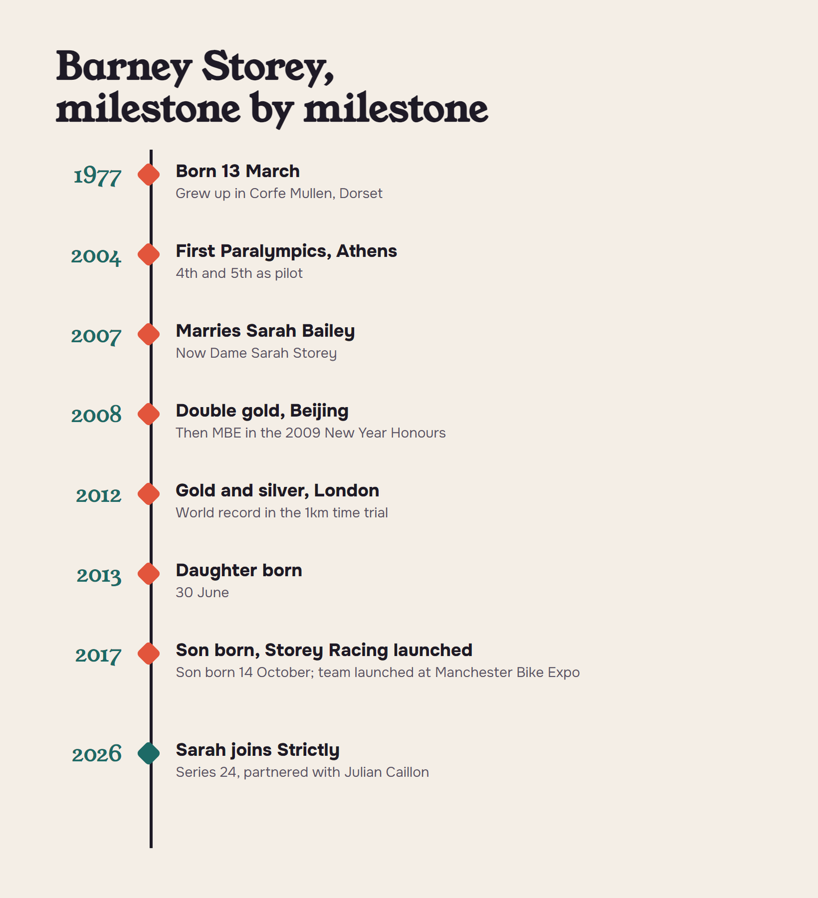 Milestones in Barney Storey's life from his birth in 1977 to marriage in 2007, Paralympic golds, children and Storey Racing in 2017