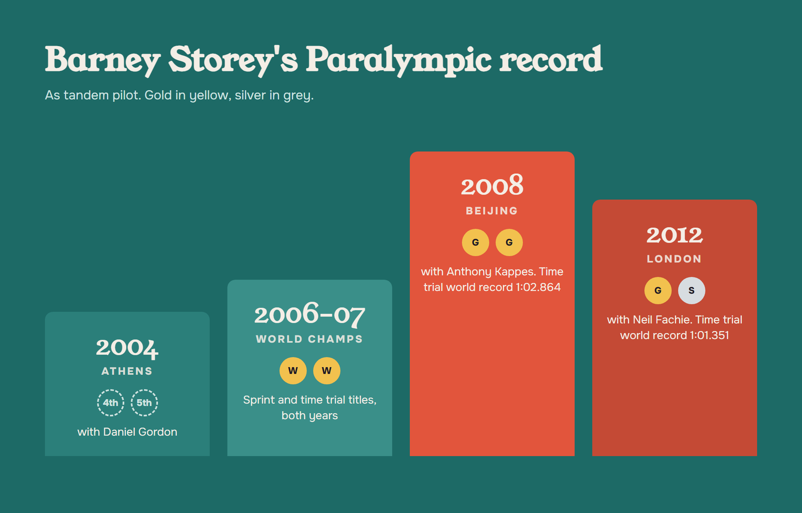Timeline of Barney Storey's results from Athens 2004 to London 2012, including three Paralympic gold medals and one silver