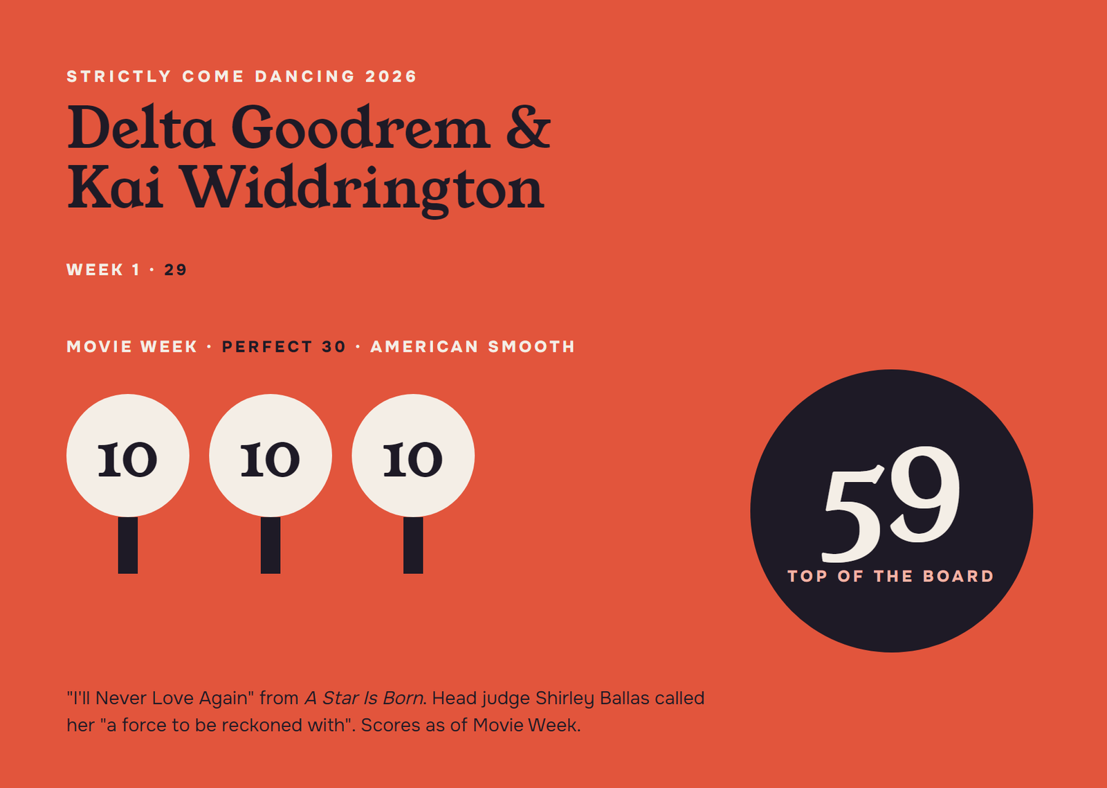 Delta Goodrem and Kai Widdrington Strictly 2026 scores shown as judges' paddles: 29 in week one and a perfect 30 in Movie Week, 59 in total