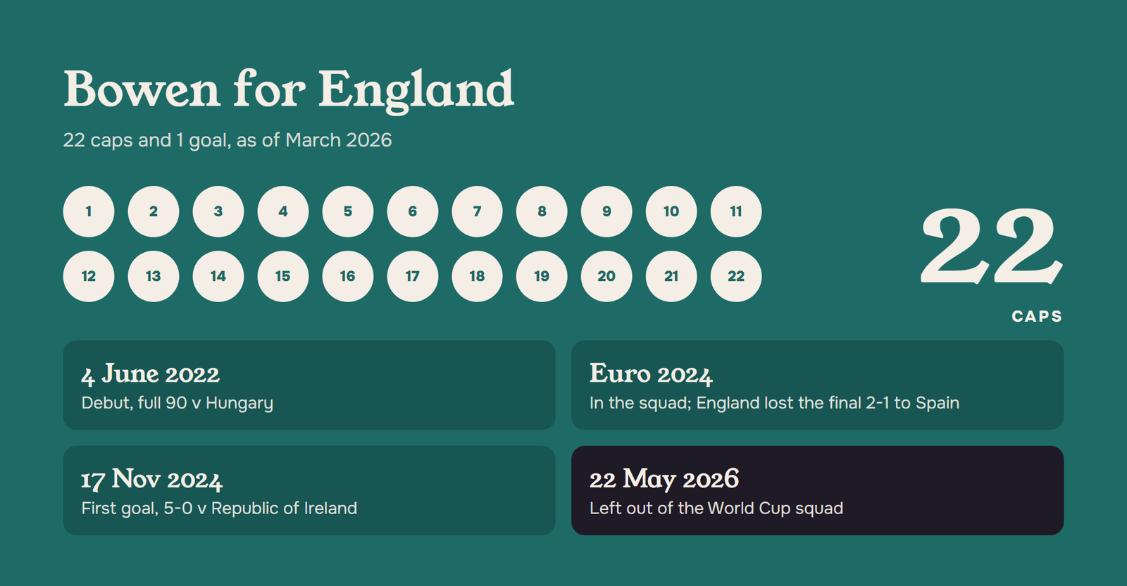 Jarrod Bowen England record: 22 caps and 1 goal, debut June 2022, Euro 2024 runner-up, left out of the 2026 World Cup squad
