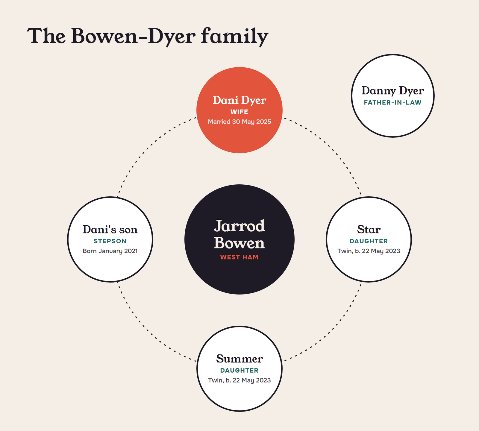 Jarrod Bowen family circle: wife Dani Dyer, twin daughters Star and Summer, Dani's son, and father-in-law Danny Dyer