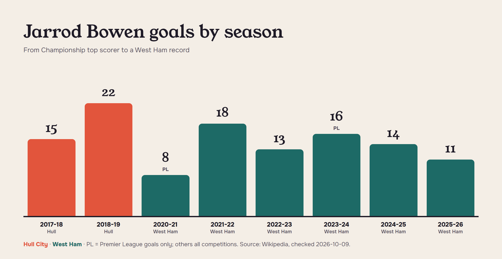 Jarrod Bowen goals by season from Hull City to West Ham, including 22 for Hull in 2018-19 and 16 Premier League goals in 2023-24