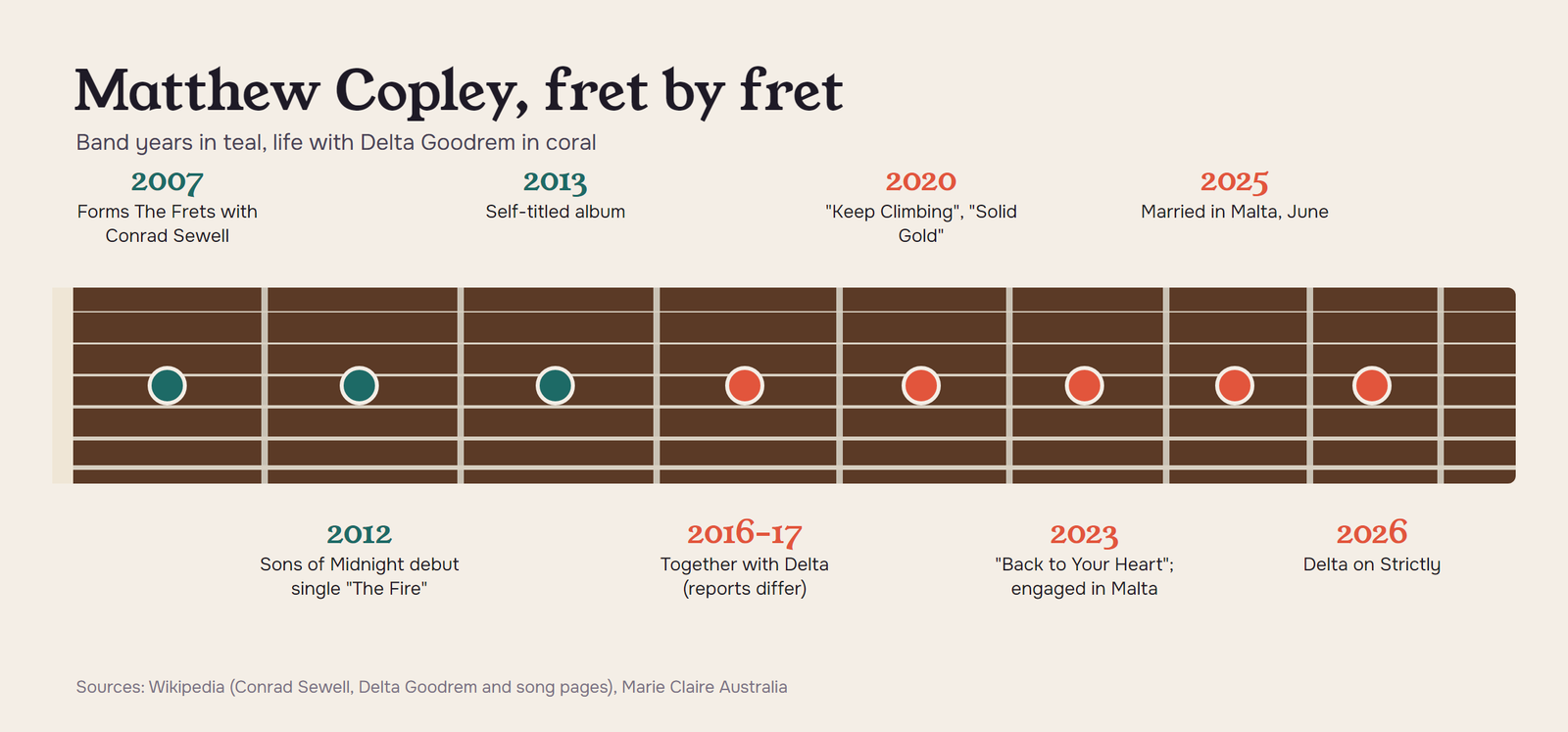 Matthew Copley career timeline drawn on a guitar fretboard: The Frets 2007, Sons of Midnight debut single 2012 and album 2013, meeting Delta Goodrem around 2016 to 2017, Keep Climbing 2020, engagement 2023, wedding 2025
