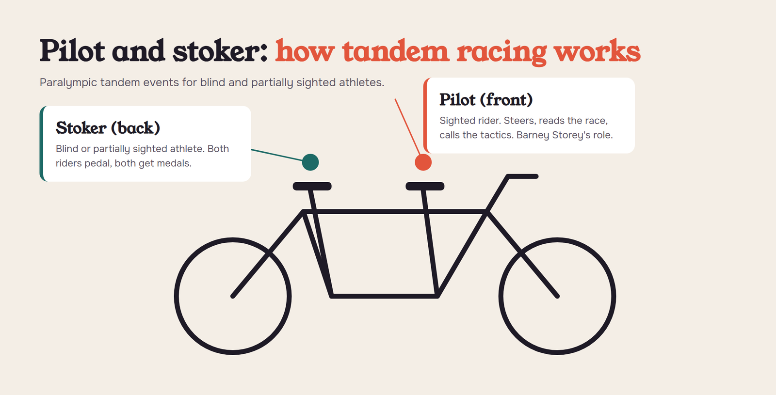 Diagram of a Paralympic tandem bike explaining the roles of the sighted pilot at the front and the stoker at the back